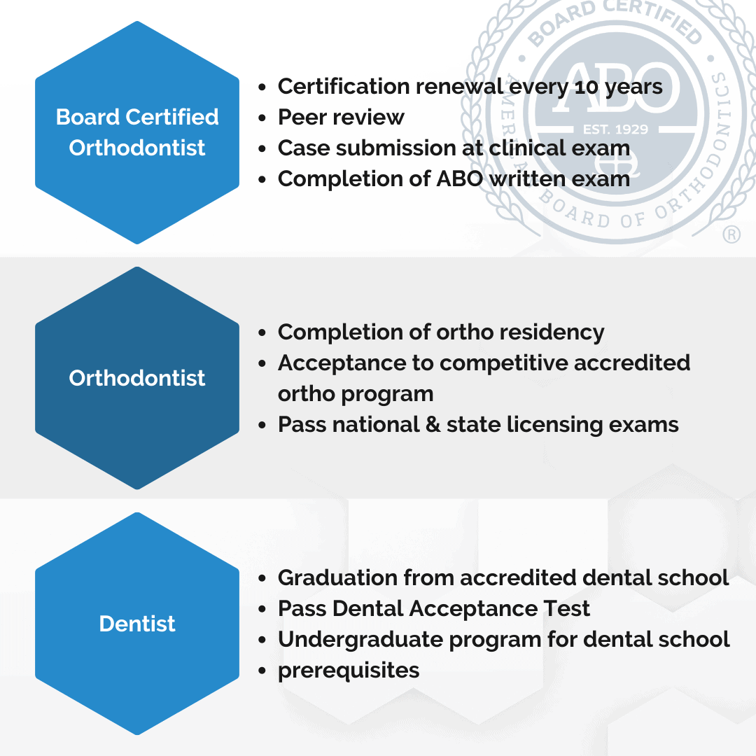 Board Certified Orthodontist