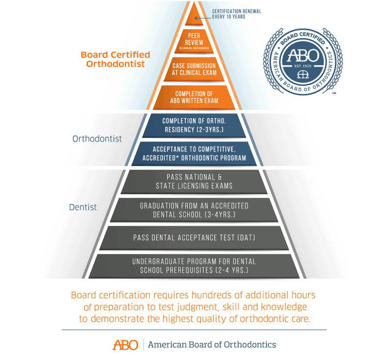Board Certified Pyramid